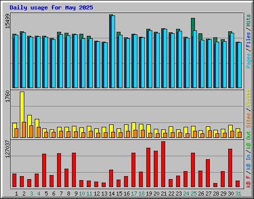 Daily usage for May 2025