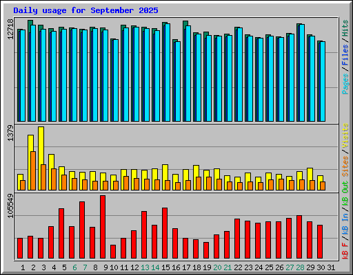 Daily usage for September 2025