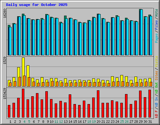 Daily usage for October 2025