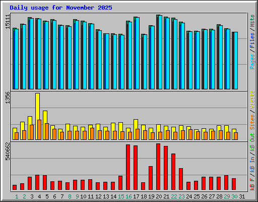 Daily usage for November 2025