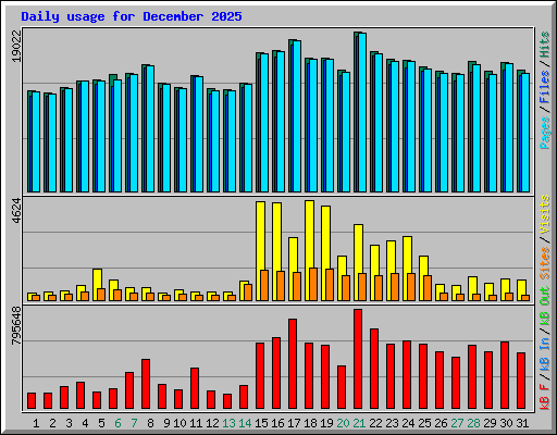 Daily usage for December 2025