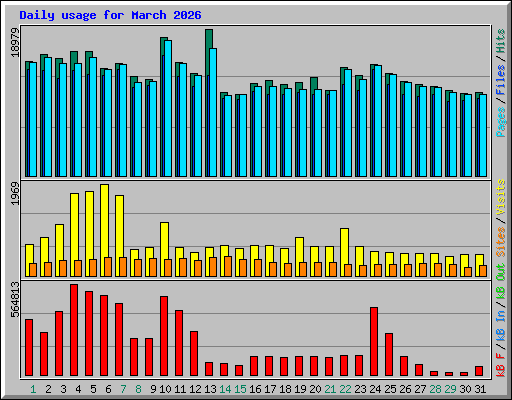 Daily usage for March 2026