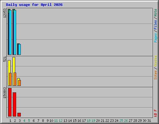 Daily usage for April 2026
