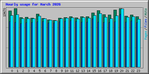 Hourly usage for March 2026