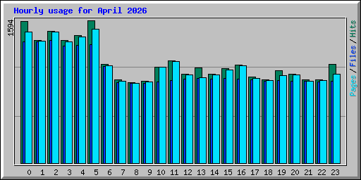Hourly usage for April 2026